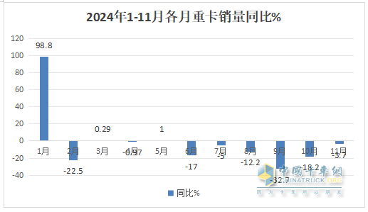 2024年11月重卡：同環(huán)比波動較??！重汽\解放\陜汽居前三；北汽重卡進前10且領(lǐng)漲