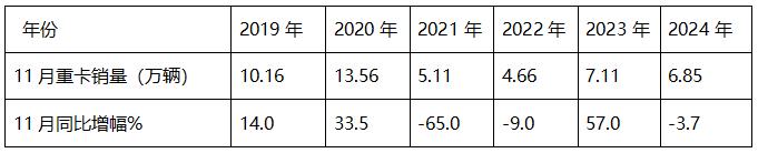 2024年11月重卡：同環(huán)比波動較小！重汽\解放\陜汽居前三；北汽重卡進前10且領(lǐng)漲