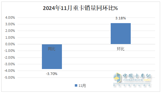2024年11月重卡：同環(huán)比波動較??！重汽\解放\陜汽居前三；北汽重卡進前10且領(lǐng)漲