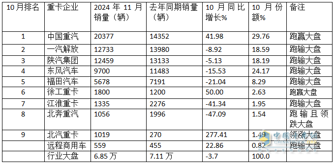 2024年11月重卡：同環(huán)比波動較??！重汽\解放\陜汽居前三；北汽重卡進前10且領(lǐng)漲
