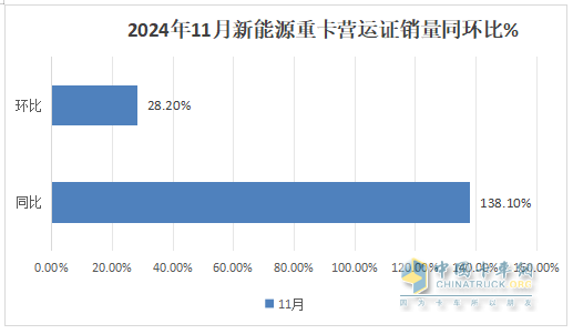 2024年11月重卡：同環(huán)比波動較??！重汽\解放\陜汽居前三；北汽重卡進前10且領(lǐng)漲