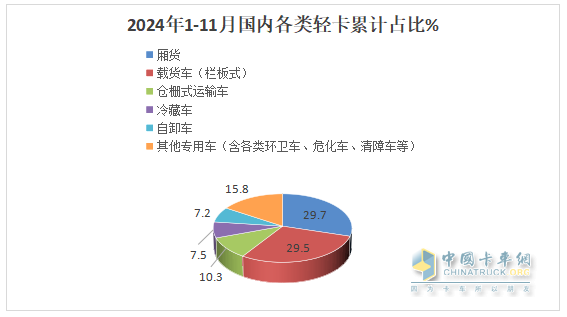 廂貨\載貨車最熱銷，新能源領(lǐng)漲—2024年1-11月輕卡市場主要特征總結(jié)分析