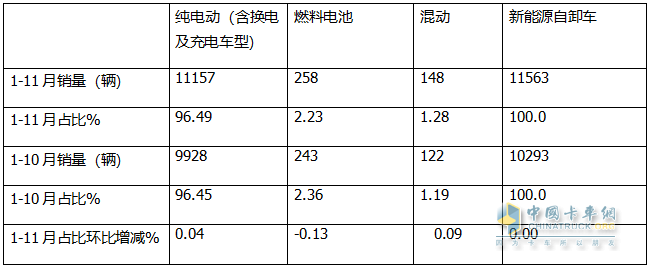 11月新能源自卸車：銷1270輛同環(huán)比雙增！徐工\三一\重汽居前三，徐工領(lǐng)漲