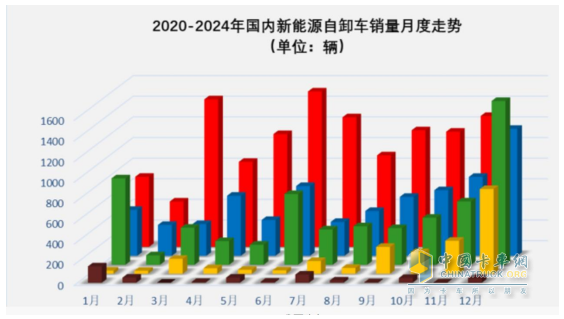 11月新能源自卸車：銷1270輛同環(huán)比雙增！徐工\三一\重汽居前三，徐工領(lǐng)漲
