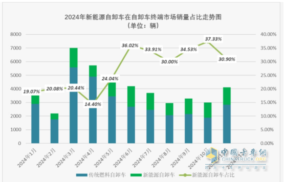 11月新能源自卸車：銷1270輛同環(huán)比雙增！徐工\三一\重汽居前三，徐工領(lǐng)漲
