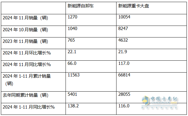 11月新能源自卸車：銷1270輛同環(huán)比雙增！徐工\三一\重汽居前三，徐工領(lǐng)漲