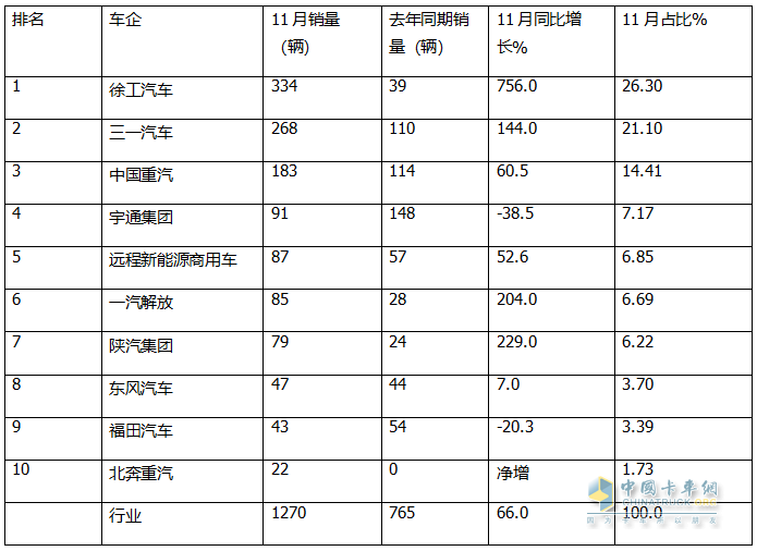 11月新能源自卸車：銷1270輛同環(huán)比雙增！徐工\三一\重汽居前三，徐工領(lǐng)漲