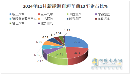 11月新能源自卸車：銷1270輛同環(huán)比雙增！徐工\三一\重汽居前三，徐工領(lǐng)漲