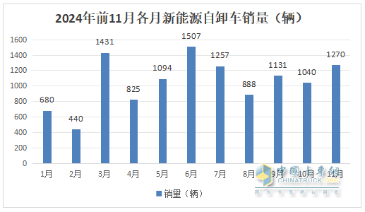 11月新能源自卸車：銷1270輛同環(huán)比雙增！徐工\三一\重汽居前三，徐工領(lǐng)漲