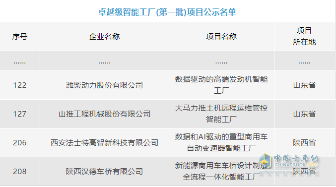 硬實(shí)力！山東重工4家企業(yè)入選全國首批卓越級(jí)智能工廠