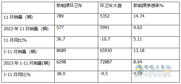 11月新能源環(huán)衛(wèi)車：同環(huán)比雙增；純電動(dòng)領(lǐng)漲領(lǐng)跑；洗掃車居榜首