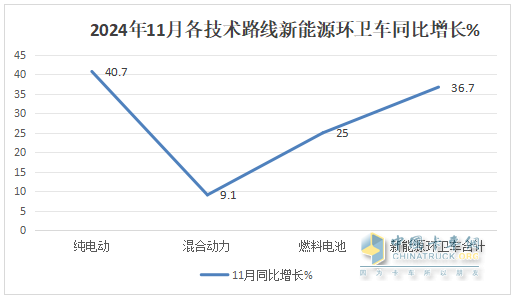 11月新能源環(huán)衛(wèi)車：同環(huán)比雙增；純電動(dòng)領(lǐng)漲領(lǐng)跑；洗掃車居榜首