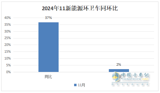 11月新能源環(huán)衛(wèi)車：同環(huán)比雙增；純電動(dòng)領(lǐng)漲領(lǐng)跑；洗掃車居榜首