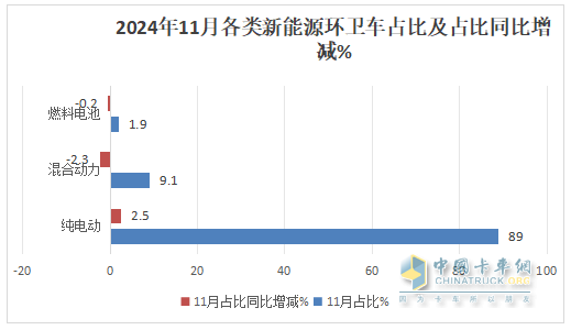11月新能源環(huán)衛(wèi)車：同環(huán)比雙增；純電動(dòng)領(lǐng)漲領(lǐng)跑；洗掃車居榜首