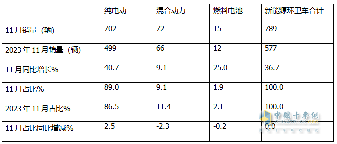 11月新能源環(huán)衛(wèi)車：同環(huán)比雙增；純電動(dòng)領(lǐng)漲領(lǐng)跑；洗掃車居榜首