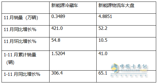 11月新能源冷藏車：銷量首破3000輛創(chuàng)新高！滲透率第一次超5成登頂！