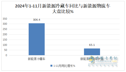 11月新能源冷藏車：銷量首破3000輛創(chuàng)新高！滲透率第一次超5成登頂！