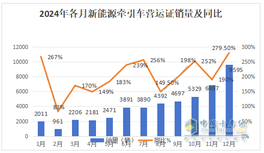 2024年12月新能源牽引車：新增營運(yùn)車9595輛漲2.8倍，三一奪冠，徐工\解放爭第二