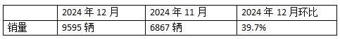 2024年12月新能源牽引車：新增營運(yùn)車9595輛漲2.8倍，三一奪冠，徐工\解放爭第二