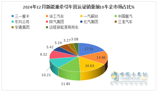 2024年12月新能源牽引車：新增營運(yùn)車9595輛漲2.8倍，三一奪冠，徐工\解放爭第二