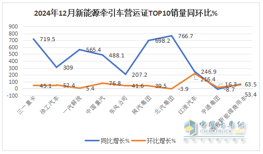 2024年12月新能源牽引車：新增營運(yùn)車9595輛漲2.8倍，三一奪冠，徐工\解放爭第二
