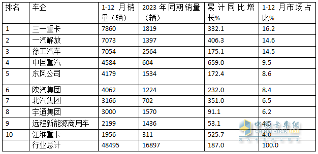 2024年12月新能源牽引車：新增營運(yùn)車9595輛漲2.8倍，三一奪冠，徐工\解放爭第二