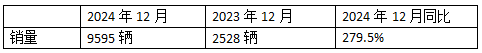 2024年12月新能源牽引車：新增營運(yùn)車9595輛漲2.8倍，三一奪冠，徐工\解放爭第二