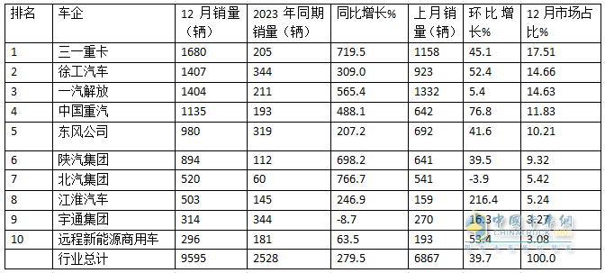 2024年12月新能源牽引車：新增營運(yùn)車9595輛漲2.8倍，三一奪冠，徐工\解放爭第二