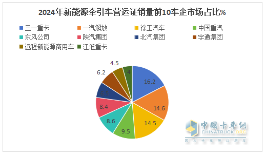 2024年12月新能源牽引車：新增營運(yùn)車9595輛漲2.8倍，三一奪冠，徐工\解放爭第二