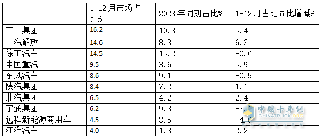 2024年12月新能源牽引車：新增營運(yùn)車9595輛漲2.8倍，三一奪冠，徐工\解放爭第二