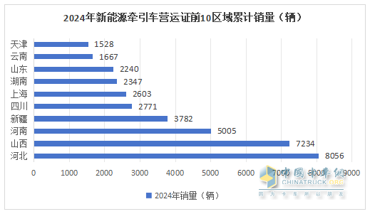 2024年12月新能源牽引車：新增營運(yùn)車9595輛漲2.8倍，三一奪冠，徐工\解放爭第二