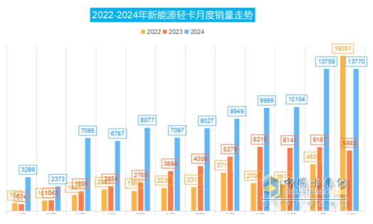 12月新能源輕卡銷13770輛再創(chuàng)新高！ 2024全年累銷9.9萬輛收官
