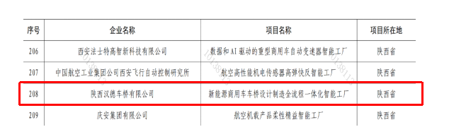 漢德車(chē)橋獲批國(guó)家工信部第一批卓越級(jí)智能工廠