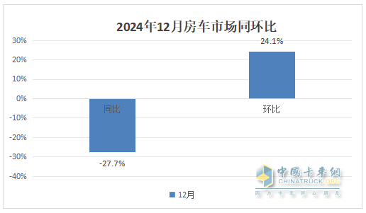 2024年12月及全年國內(nèi)房車市場特點(diǎn)總結(jié)分析