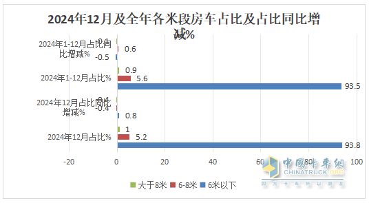 2024年12月及全年國內(nèi)房車市場特點(diǎn)總結(jié)分析