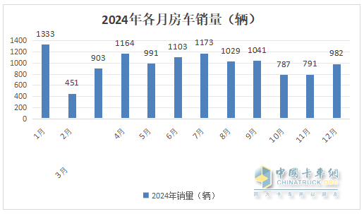 2024年12月及全年國內(nèi)房車市場特點(diǎn)總結(jié)分析