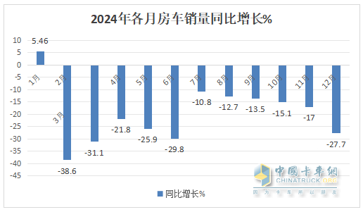 2024年12月及全年國內(nèi)房車市場特點(diǎn)總結(jié)分析