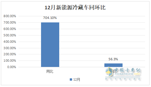 2024年12月及全年新能源冷藏車市場特點簡析