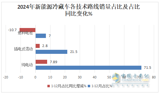2024年12月及全年新能源冷藏車市場特點簡析