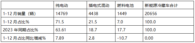 2024年12月及全年新能源冷藏車市場特點簡析
