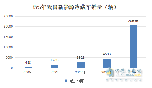 2024年12月及全年新能源冷藏車市場特點簡析