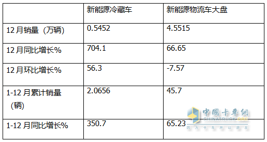 2024年12月及全年新能源冷藏車市場特點簡析