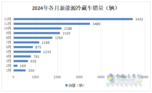2024年12月及全年新能源冷藏車市場特點簡析