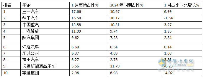 2025年1月新能源重卡：新增營運車7086輛漲110%，三一奪冠，徐工\重汽分列二三，福田領(lǐng)漲