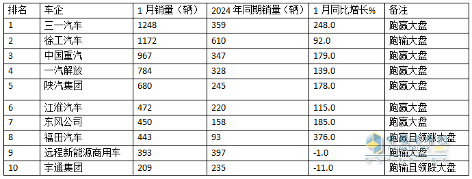 2025年1月新能源重卡：新增營運車7086輛漲110%，三一奪冠，徐工\重汽分列二三，福田領(lǐng)漲