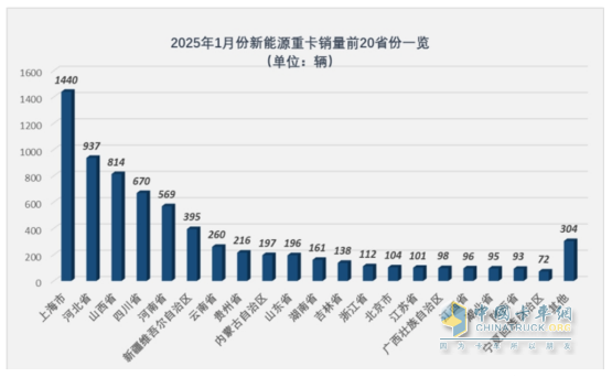 2025年1月新能源重卡：新增營運車7086輛漲110%，三一奪冠，徐工\重汽分列二三，福田領(lǐng)漲