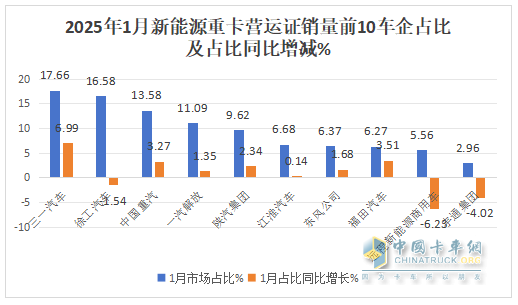 2025年1月新能源重卡：新增營運車7086輛漲110%，三一奪冠，徐工\重汽分列二三，福田領(lǐng)漲