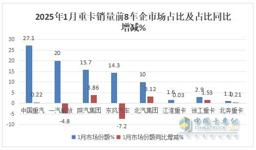 2025年1月重卡：同環(huán)比雙降未現(xiàn)“開門紅”，重汽\解放\陜汽居前三；徐工領(lǐng)漲
