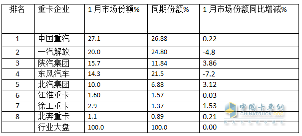 2025年1月重卡：同環(huán)比雙降未現(xiàn)“開門紅”，重汽\解放\陜汽居前三；徐工領(lǐng)漲