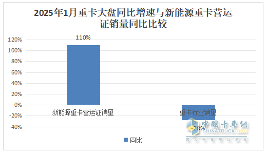 2025年1月重卡：同環(huán)比雙降未現(xiàn)“開門紅”，重汽\解放\陜汽居前三；徐工領(lǐng)漲